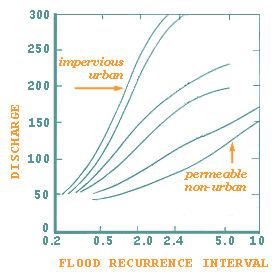 graph showing increase in severe flood frequency with increase in impervious surface area